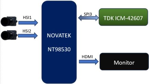 大联大诠鼎集团推出基于联咏科技 思特威和tdk产品的电子防抖 eis 摄像头方案