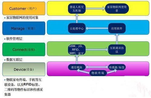 怎样构建物联网家居系统