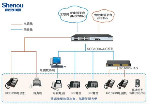 南京申瓯soc1000 uc500 ip电话交换机