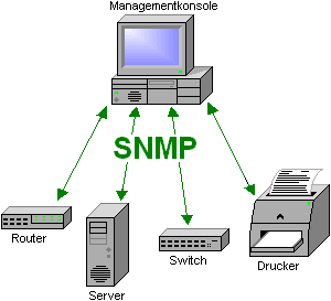 什么是简单网络管理协议(SNMP)