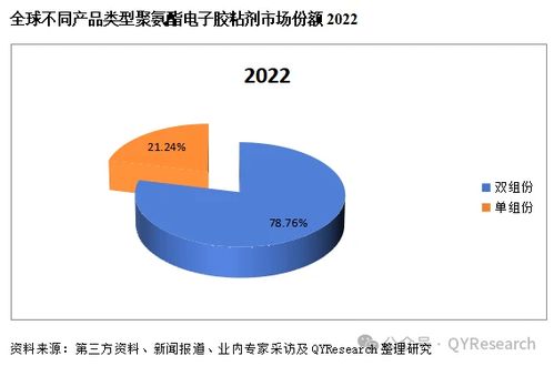 2024年最新版行业报告 聚氨酯电子胶粘剂市场现状及未来发展趋势