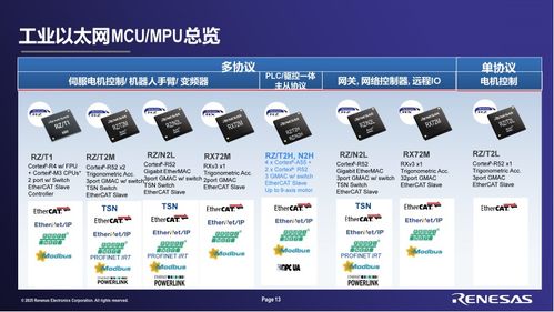 2025年瑞萨电子工业以太网技术日 电子技术新篇章