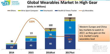 2017年电子消费科技产品前景分析 技术驱动与市场变革